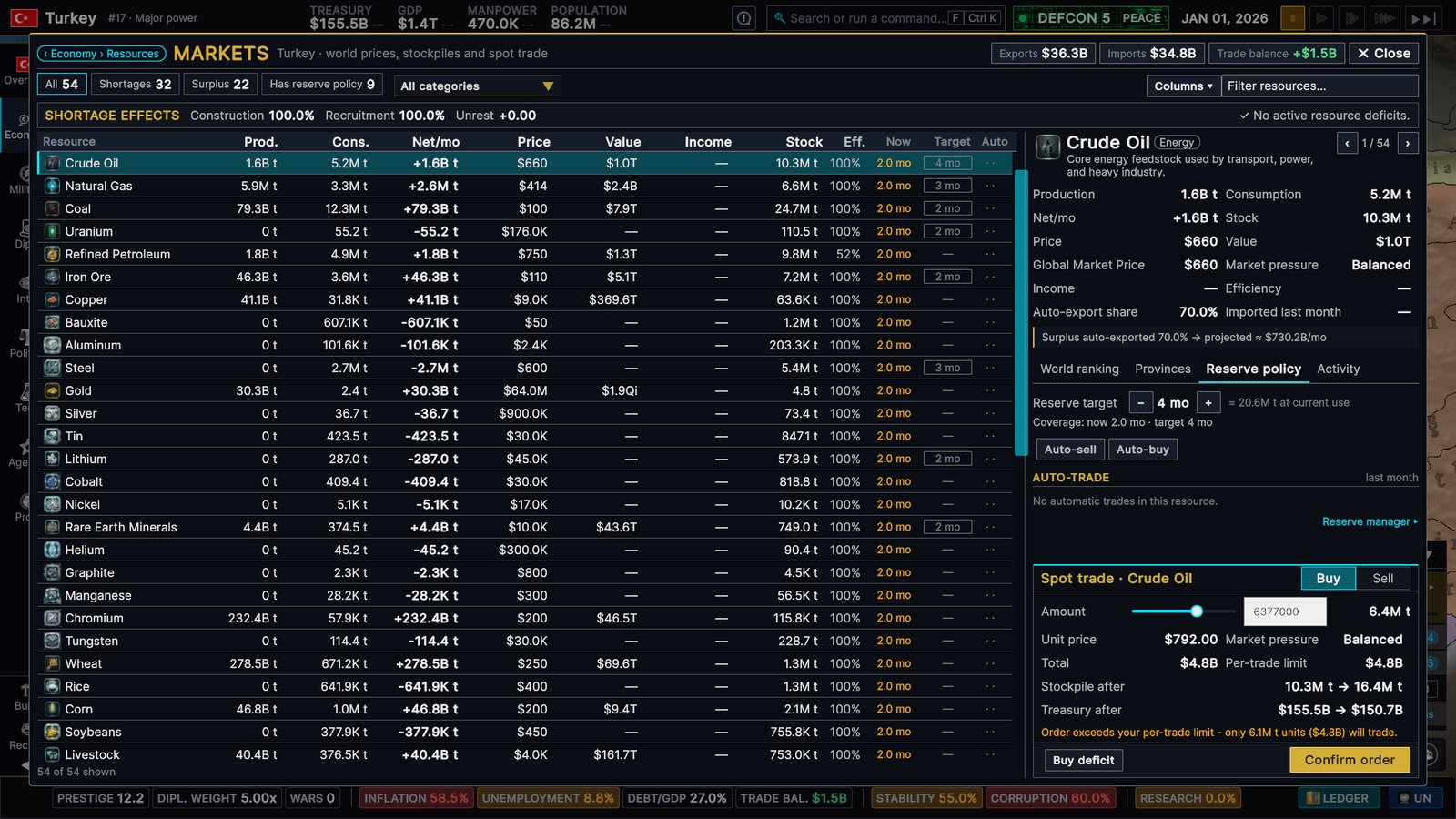 The Markets workspace: a table of 54 resources with production, consumption, net per month, price, value, stock and reserve target; crude oil selected with its details, reserve policy and a spot trade ticket showing the stockpile and treasury after the order